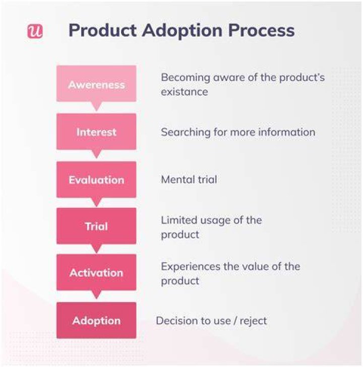 What are six stages of the product adoption process?