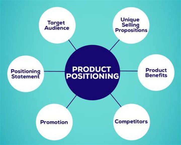 What are some examples of product positioning?