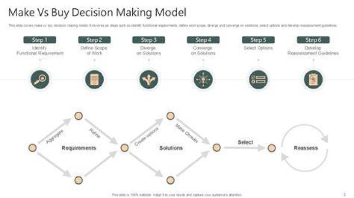What are some things that need to be considered during the make or buy the decision making process?