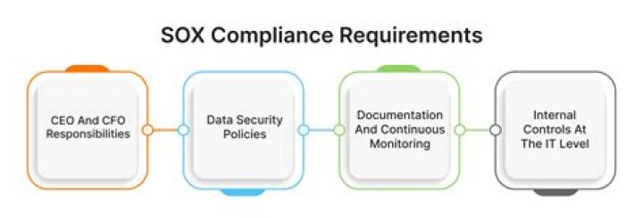 What are SOX requirements?