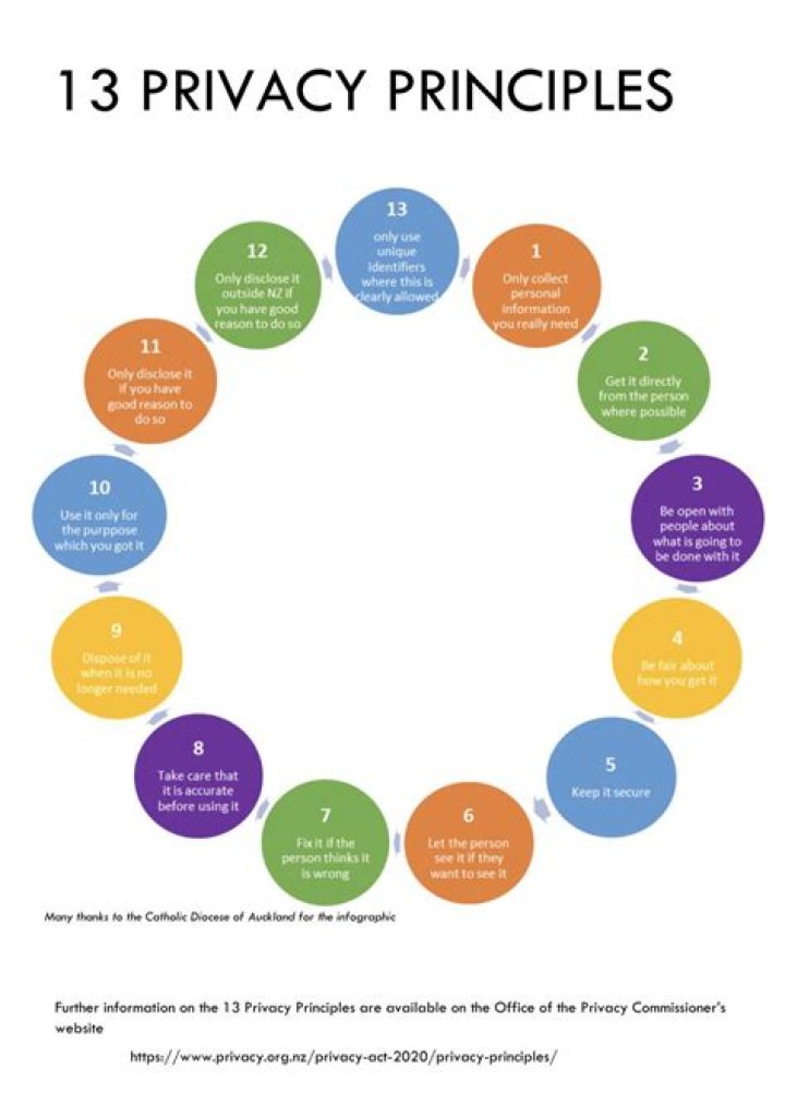 What are the 13 privacy principles?