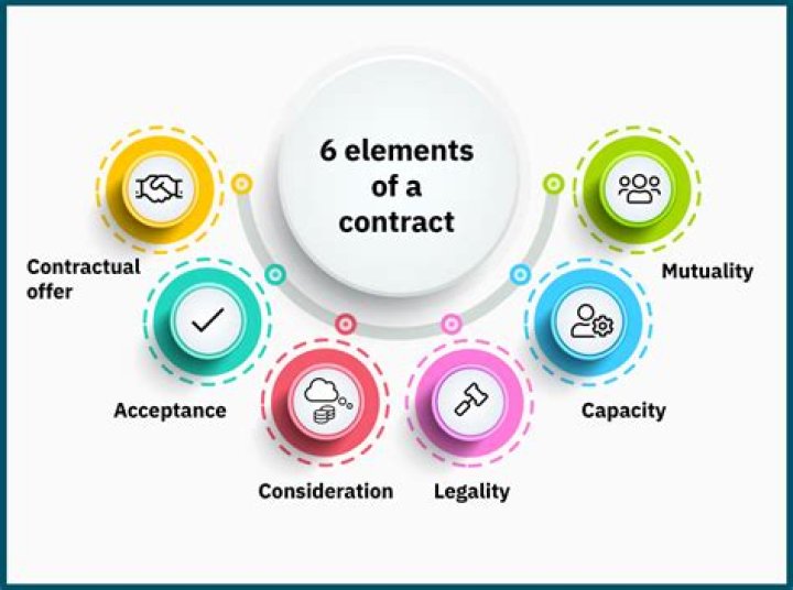What are the 2 essential elements of a contract?