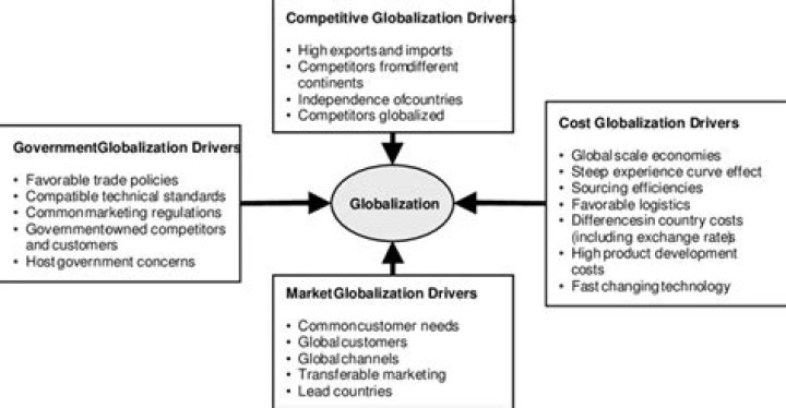 What are the 3 drivers of globalization?