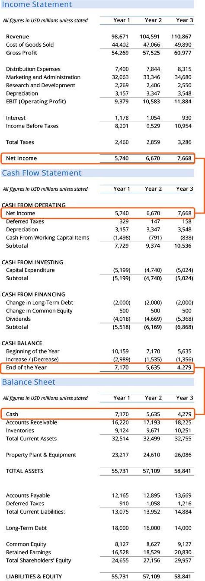 What are the 3 financial statements we use to analyze a company?