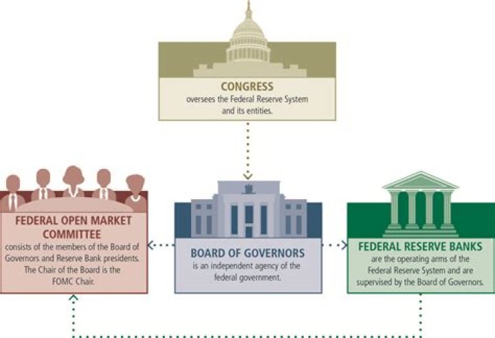 What are the 3 primary functions of the Federal Reserve System?