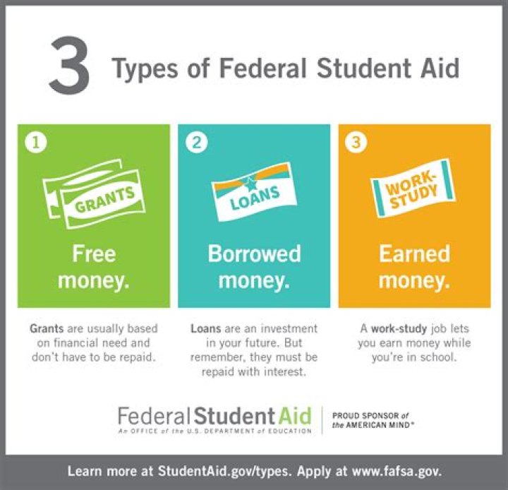 What are the 3 types of financial aid?