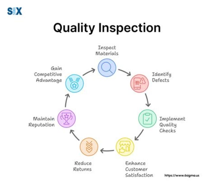 What are the 3 types of quality inspection?