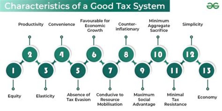 What are the 4 characteristics of a good tax?