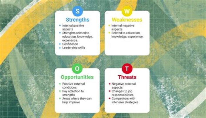What are the 4 factors of SWOT analysis?