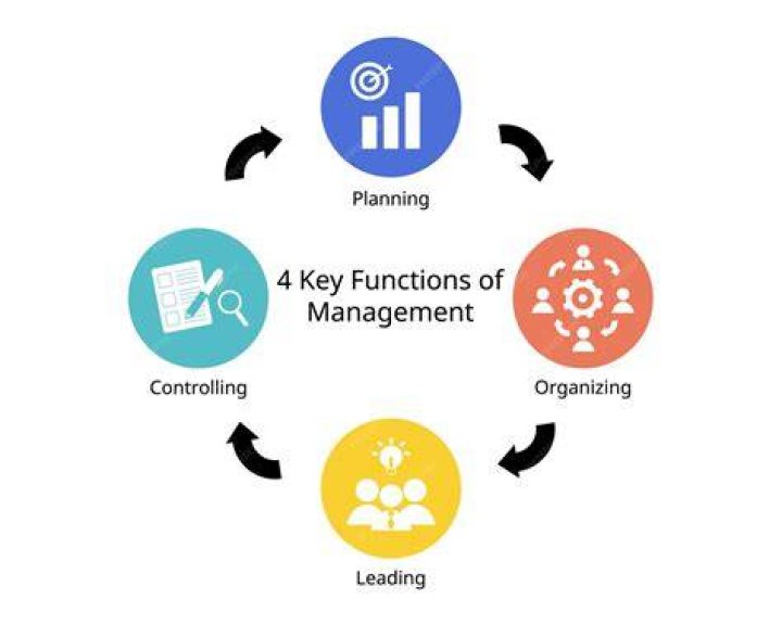 What are the 4 functions of management explain each?