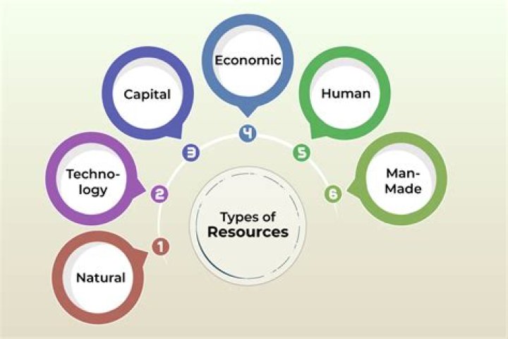 What are the 4 resources?