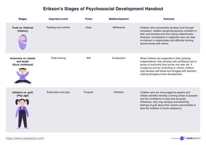 What are the 4 stages of psychosocial development?