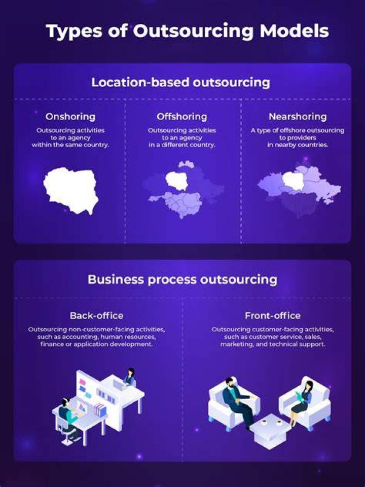What are the 4 types of outsourcing?