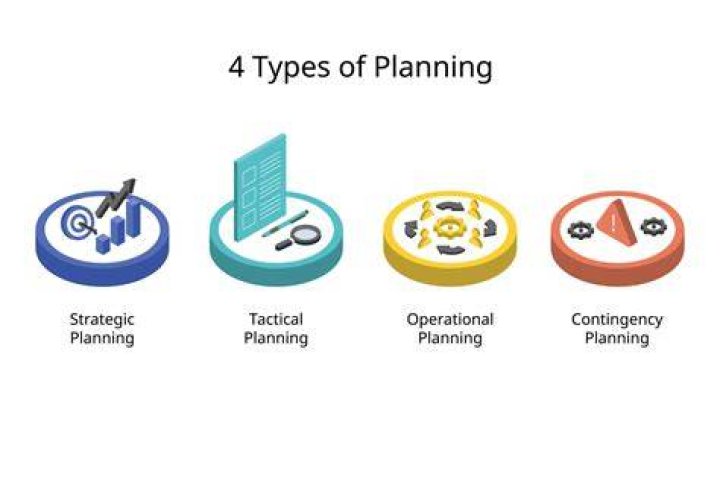 What are the 4 types of planning?