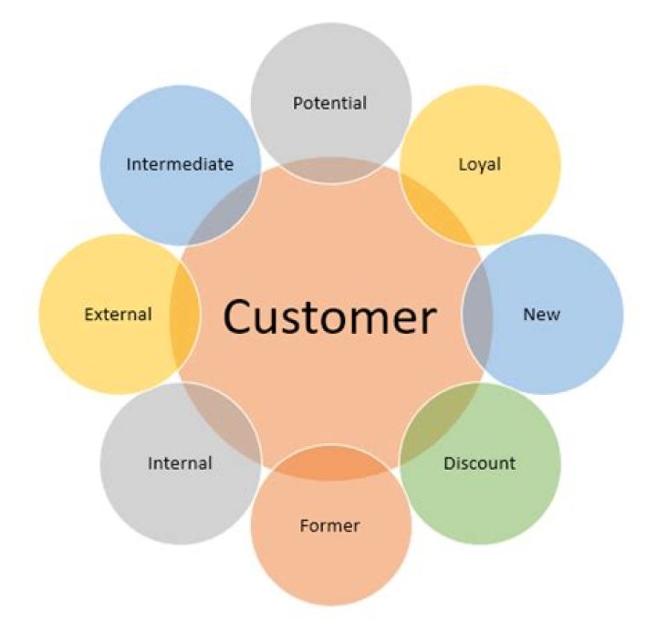 What are the 4 types of primary customers?