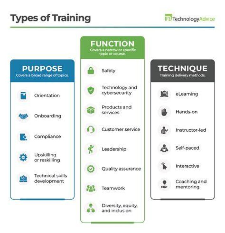 What are the 4 types of training methods?