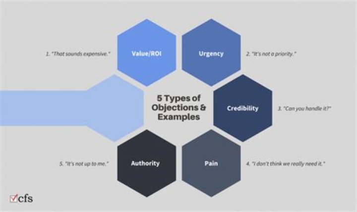 What are the 5 major objections in sales?