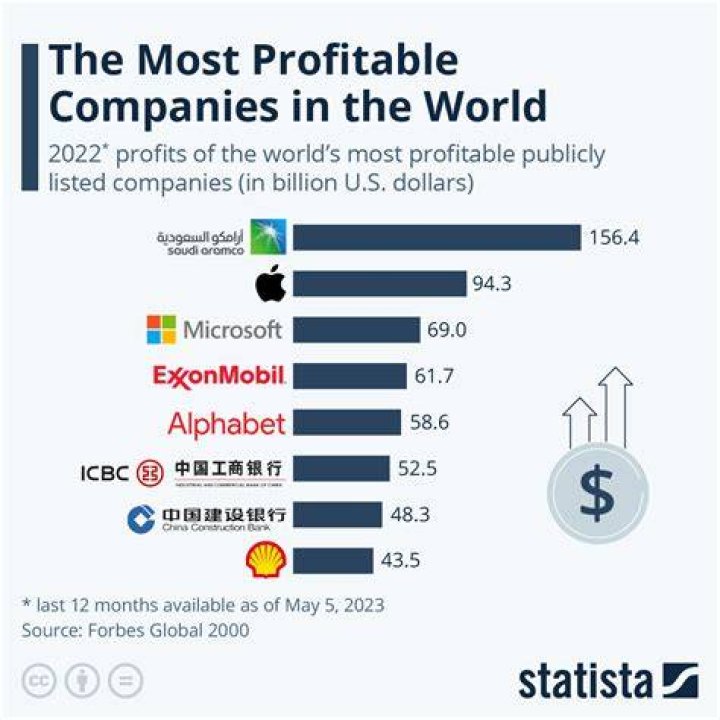 What are the 5 most successful businesses?
