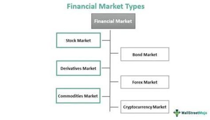 What are the 5 other types of financial market?