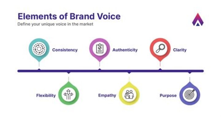 What are the 6 elements of voice?