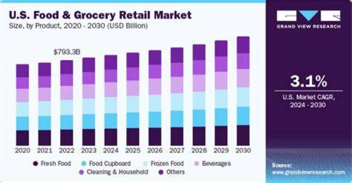 What are the annual sales of the food industry in the United States?