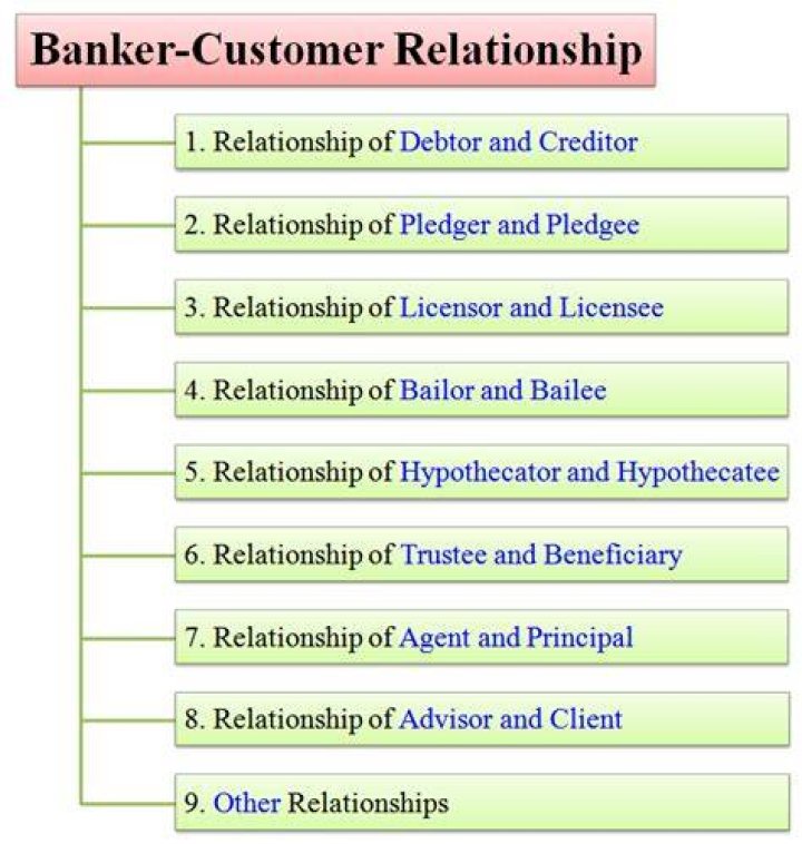 What are the banker customer relationship?