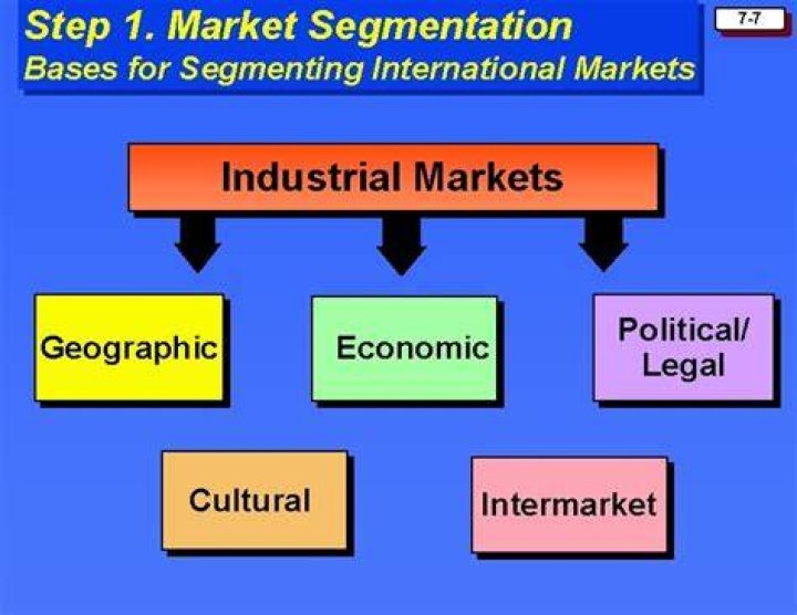 What are the bases of segmenting industrial market?