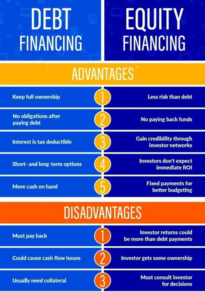 What are the benefits of equity financing and debt financing?