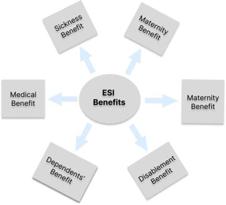 What are the benefits of ESI Act?