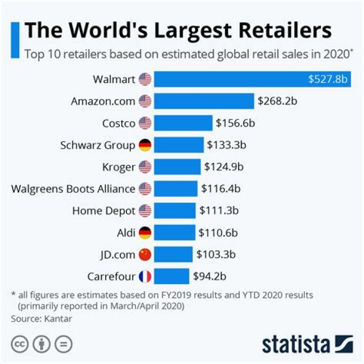 What are the biggest retailers in the world?