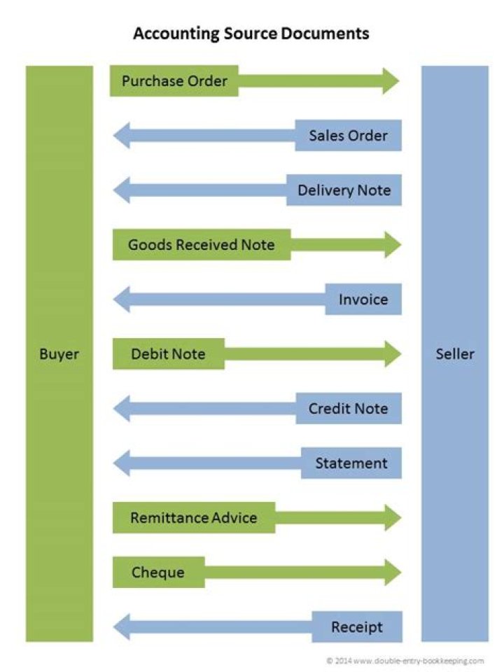 What are the business documents in accounting?