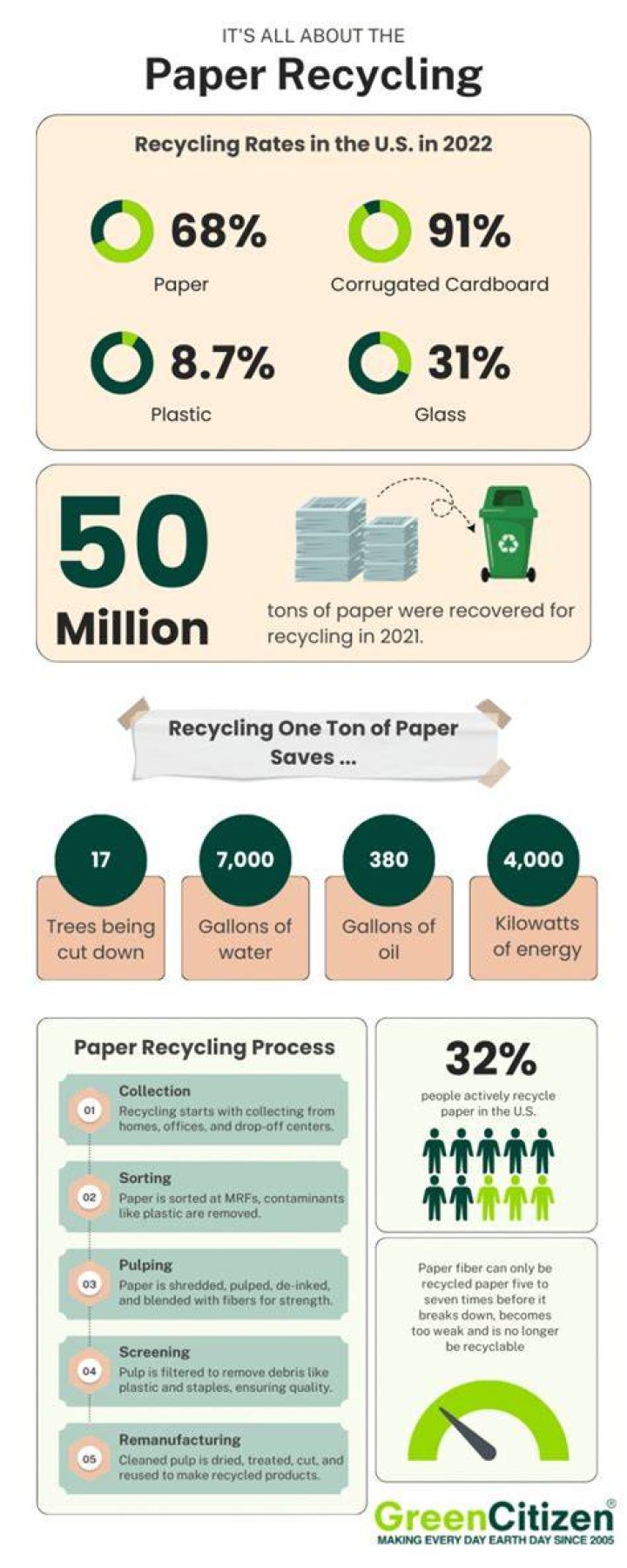 What are the challenges of recycling paper?