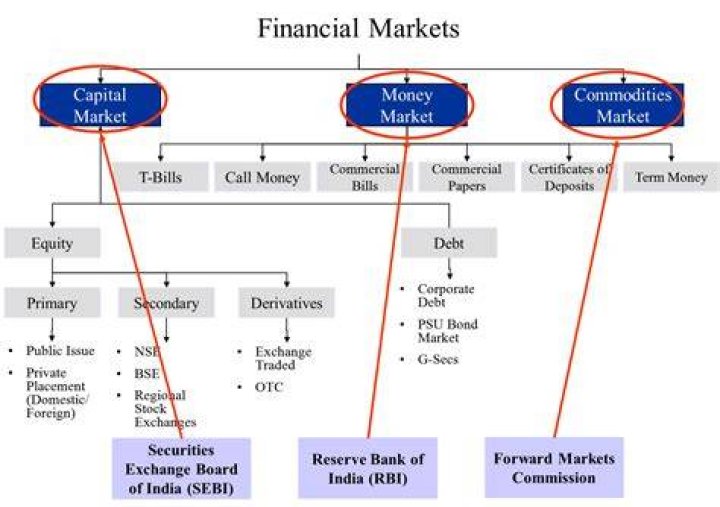 What are the characteristics of a financial market?