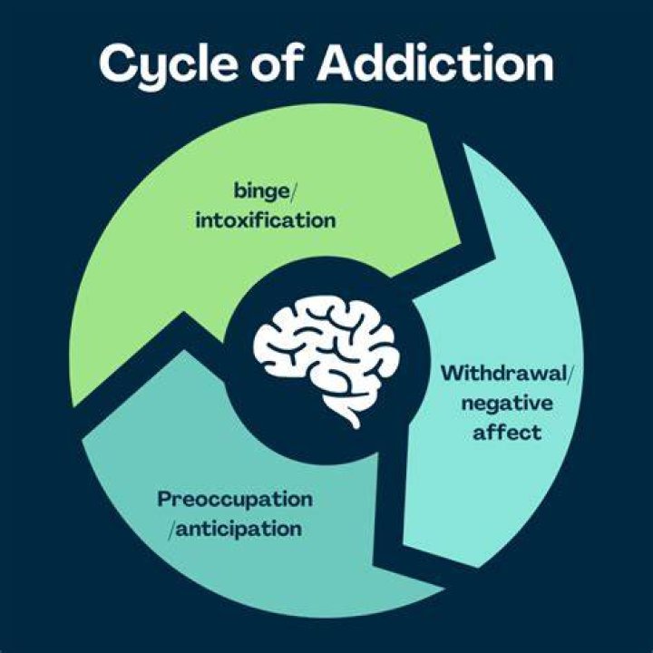 What are the characteristics of an addictive Behaviour?