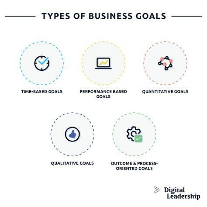 What are the commercial goals?