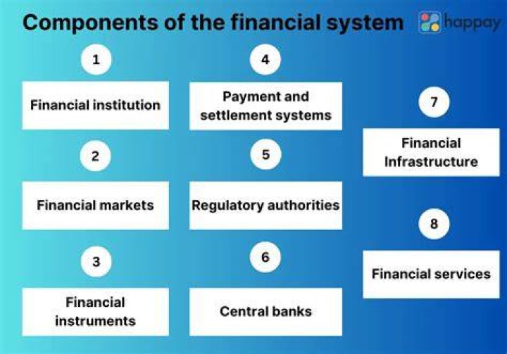 What are the composition of financial system?