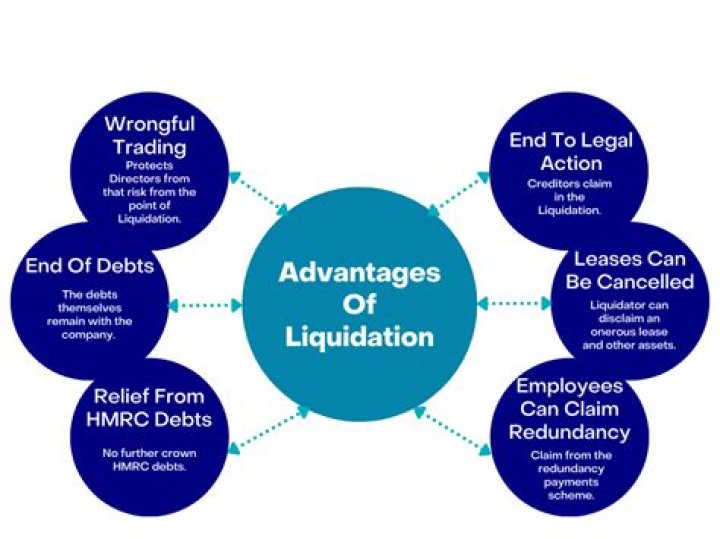 What are the consequences of liquidating a company?