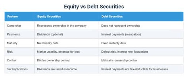 What are the difference between debt securities and equity securities?