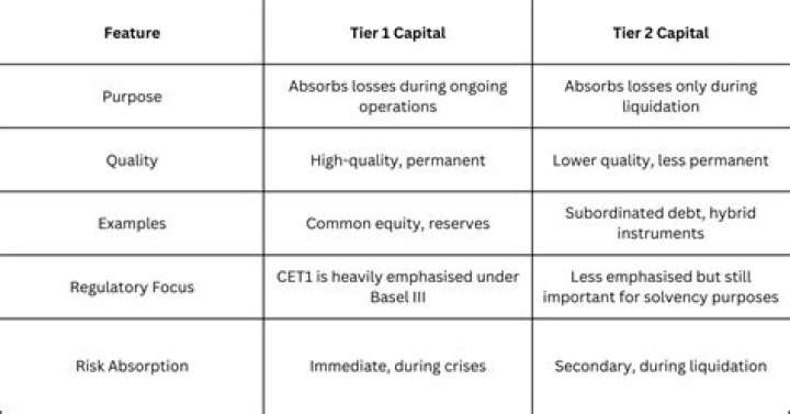 What are the differences between Tier I and Tier II capital?
