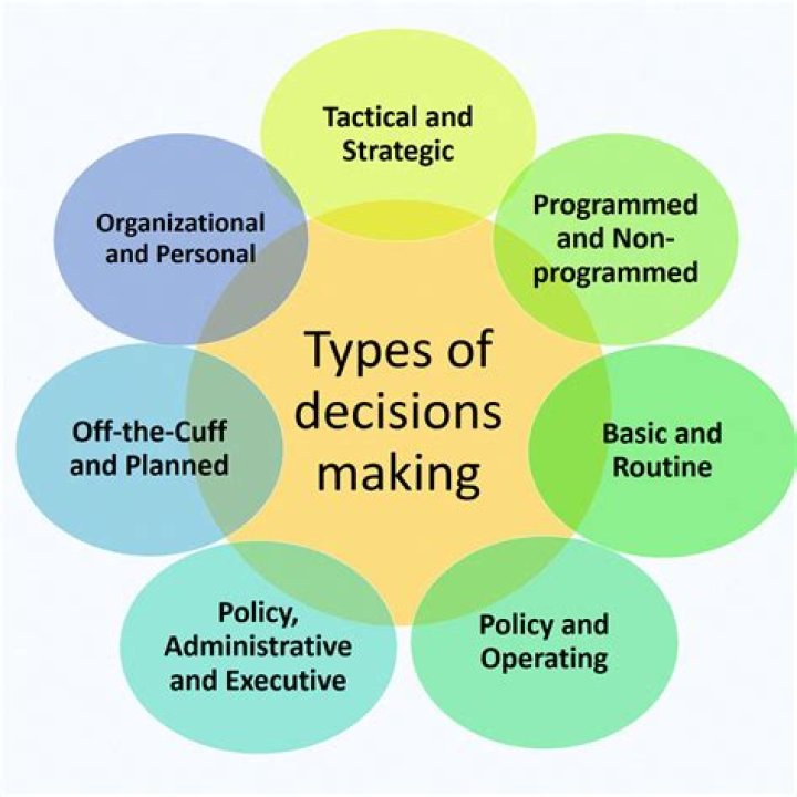 What are the different actions that managers may take in case of decision making?