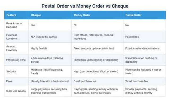 What are the different payments between postal orders and money orders?