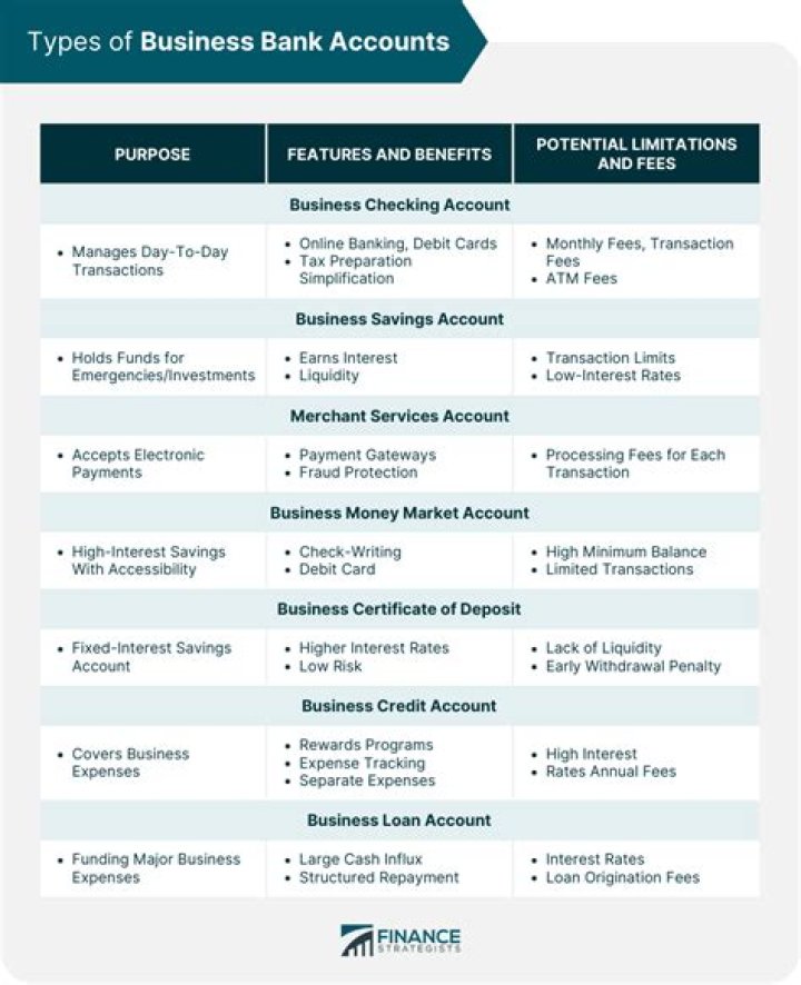 What are the different types of accounts in commercial banks?