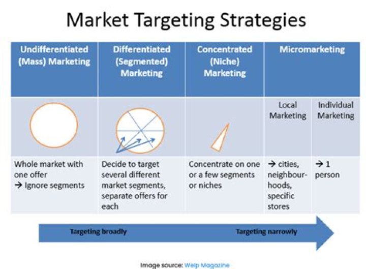 What are the different types of target marketing?