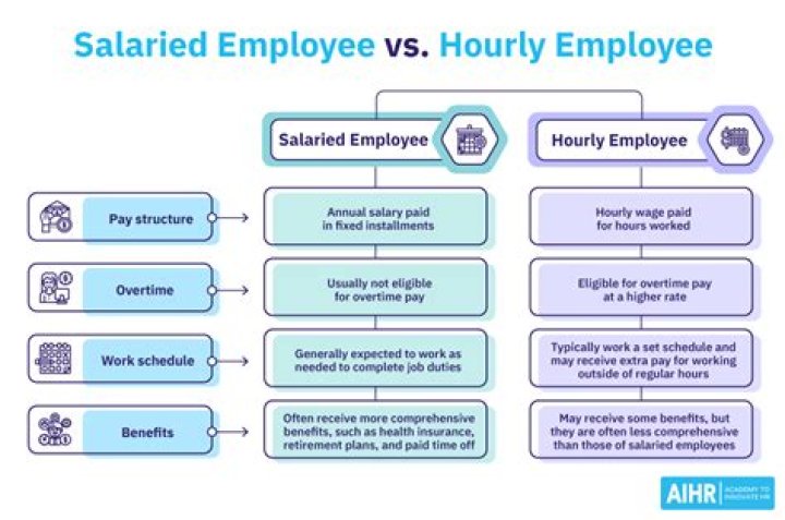 What are the disadvantages of being a salaried employee?
