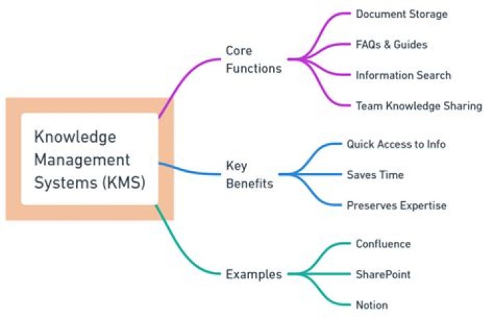 What are the disadvantages of knowledge management system?