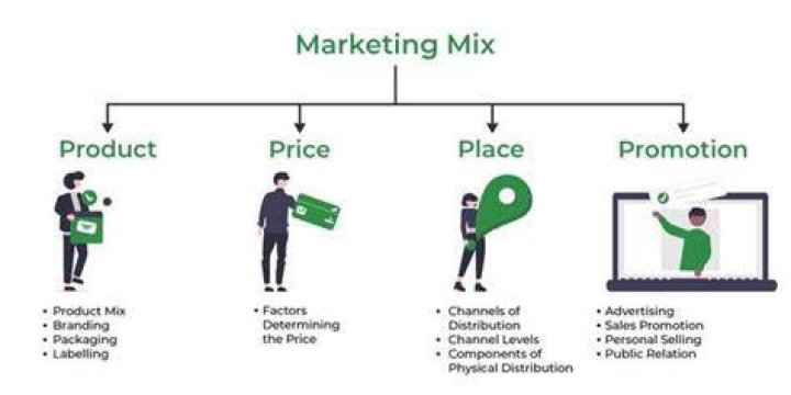 What are the elements of marketing mix?