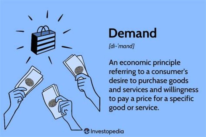 What are the examples of product demand?