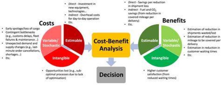What are the factors involved in a cost benefit analysis?