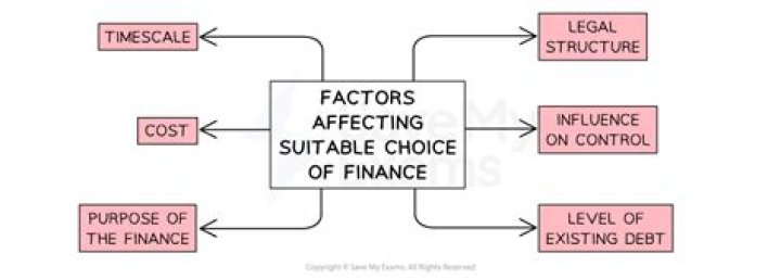 What are the factors one should consider when selecting sources of business finance?