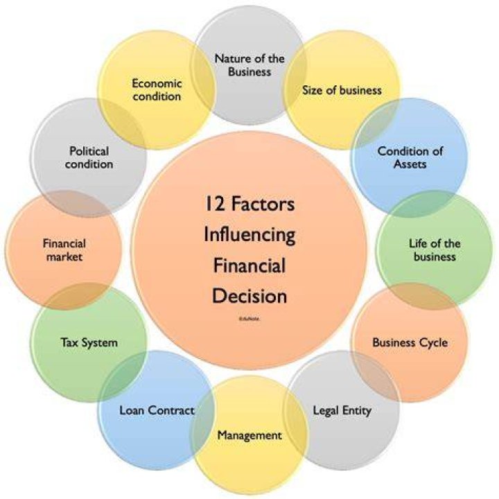 What are the factors that affect financial markets?